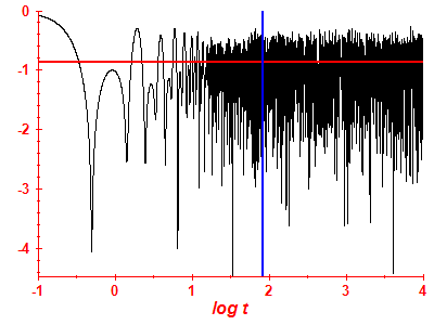 Survival probability log